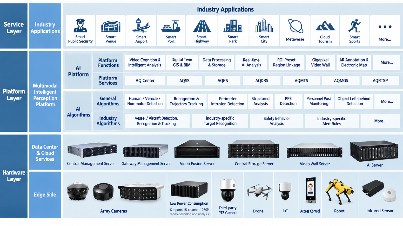 Intelligent Perception Architecture